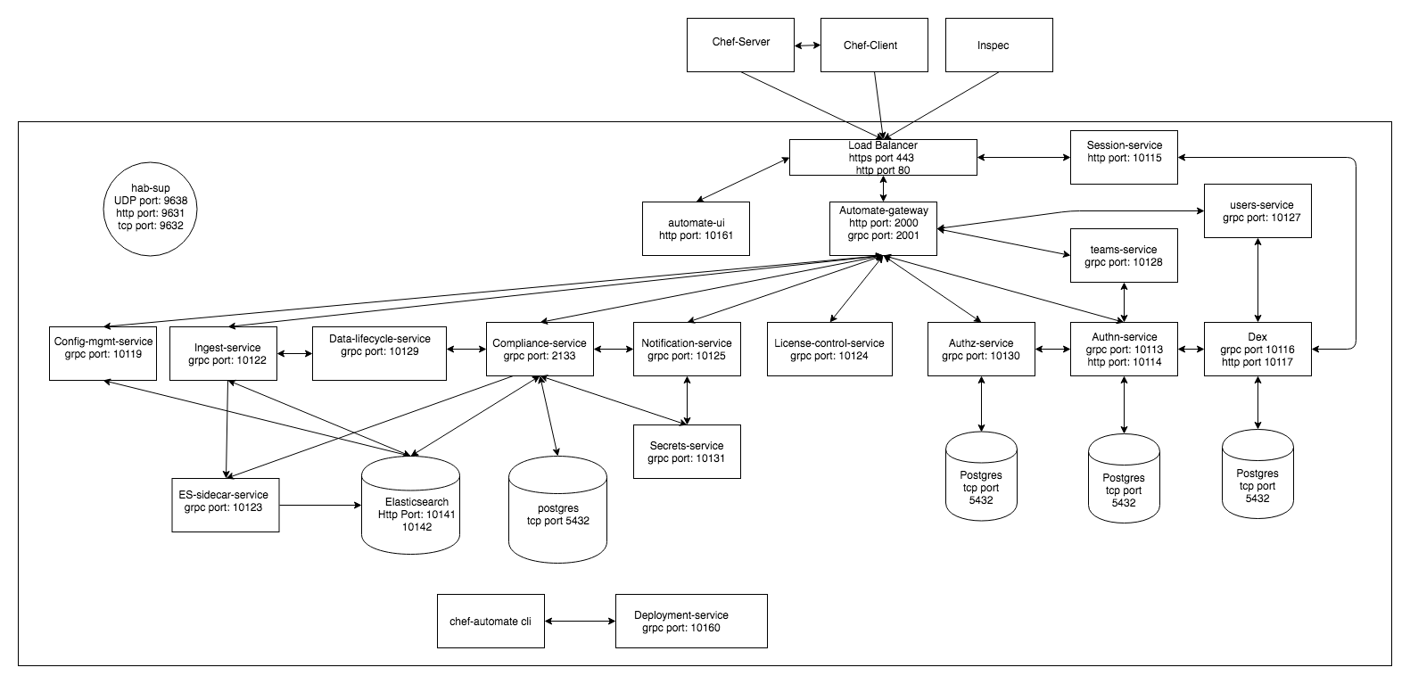 Automate 2 Architecture